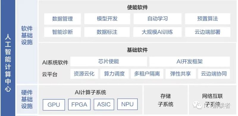 “算力网络”能否撑起中国移动的未来？人工智能基础软件破局之道